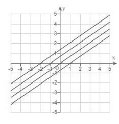 <strong>Describe the level curves of the function.Sketch the level curves for the given c- values. </strong> A) B) C) D) E)