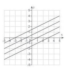 <strong>Describe the level curves of the function.Sketch the level curves for the given c- values. </strong> A) B) C) D) E)