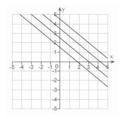 <strong>Describe the level curves of the function.Sketch the level curves for the given c- values. </strong> A) B) C) D) E)