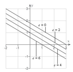 <strong>Sketch the level curves of the function for the given c-values </strong> A) B) C) D) E)