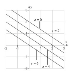 <strong>Sketch the level curves of the function for the given c-values </strong> A) B) C) D) E)