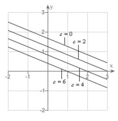 <strong>Sketch the level curves of the function for the given c-values </strong> A) B) C) D) E)