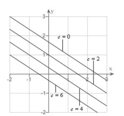 <strong>Sketch the level curves of the function for the given c-values </strong> A) B) C) D) E)