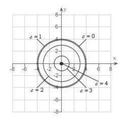 <strong>Sketch the level curves for the function for the given c-values </strong> A) B) C) D) E)