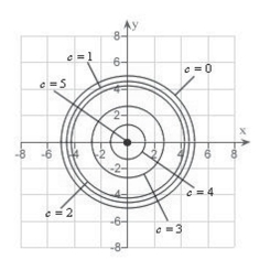 <strong>Sketch the level curves for the function for the given c-values </strong> A) B) C) D) E)