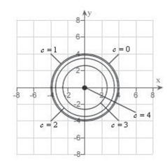 <strong>Sketch the level curves for the function for the given c-values </strong> A) B) C) D) E)