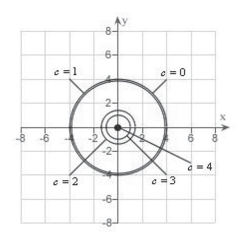 <strong>Sketch the level curves for the function for the given c-values </strong> A) B) C) D) E)
