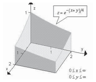 Use a double integral to find the volume of the indicated solid.