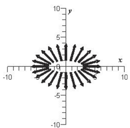 <strong>Sketch the vector field </strong> A) B) C) D) E)