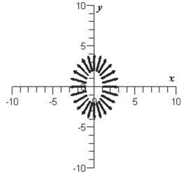 <strong>Sketch the vector field </strong> A) B) C) D) E)