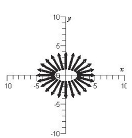 <strong>Sketch the vector field </strong> A) B) C) D) E)