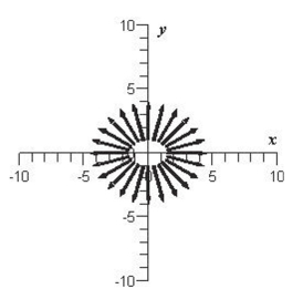 <strong>Sketch the vector field </strong> A) B) C) D) E)