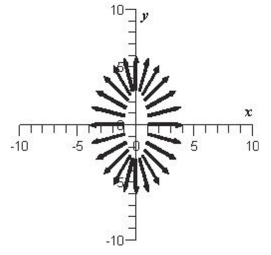 <strong>Sketch the vector field </strong> A) B) C) D) E)