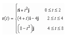 <strong>Find a piecewise smooth parametrization of the path C given in the following graph. </strong> A) B) C) D) E)