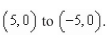 Find the work done by the force field on a particle moving along the given path. from