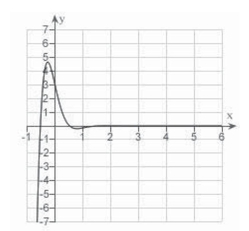 <strong>Sketch a graph of the solution of the differential equation with the initial condition </strong> A) B) C) D) E)