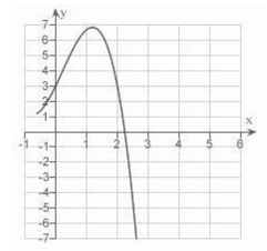 <strong>Sketch a graph of the solution of the differential equation with the initial condition </strong> A) B) C) D) E)