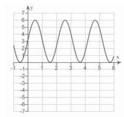 <strong>Sketch a graph of the solution of the differential equation with the initial condition </strong> A) B) C) D) E)