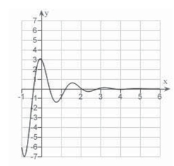 <strong>Sketch a graph of the solution of the differential equation with the initial condition </strong> A) B) C) D) E)