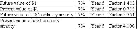 Use the data in table 3.1 to answer the following question(s):    Table 3.1 -Refer to Table 3.1 above. How much will you have if you deposit $1,000 each year for the next 5 years in an account paying 7%?