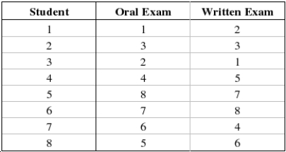 A professor was interested in the relationship between a student's rank on an oral exam and the student's rank on a written exam. The professor selected 8 students at random and ranked their scores for both the oral exam and the written exam. The following data was recorded: Find and interpret the rank correlation between a student's rank on the oral exam and the student's rank on the written exam. Compute : ______________ There is ______________ relationship between the student's rank on the oral exam and the student's rank on the written exam.
