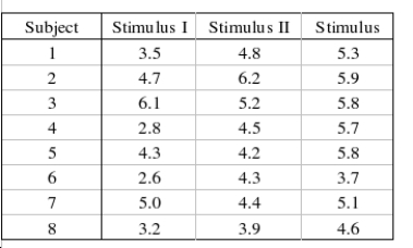 The reaction times to three stimuli were recorded for each of 8 subjects. The data, recorded in seconds, are shown below. This problem uses Friedman's test to determine if there is a difference among the population distributions of reaction times. What experimental design is being used in this problem? ____________________________ The null and alternate hypotheses are as follows: : The three population distributions are identical. : At least two of the three population distributions differ in location. Describe what the Test statistic is. ________________________________________________________ Test statistic: = ______________ Rejection region for =0.05: Reject if > ______________ Conclusion: ______________ There is ______________ evidence to conclude that the reaction times for the three stimuli are different. Estimate the p-value for this problem? ______________