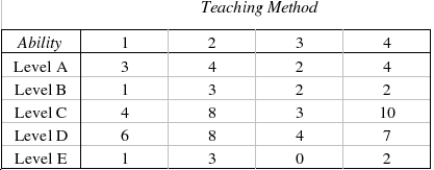 Another school district also planned to evaluate two different workbooks and two distinct teaching machines to assess their effectiveness in teaching the concept of multiplication. However, the administrators in this school district consulted a statistician about the design of their study. Because they were looking for a method effective on children of all abilities, the statistician suggested they check the children's past scholastic records and divide the children into groups according to their ability level. These ability groups represent relatively homogeneous experimental units within which the comparison of teaching methods may be made. She assigned one child from each ability level to each teaching method. Twenty students participated in the study. After receiving instruction, the children took a multiplication test and the number of errors they made were recorded. What experimental design did the statistician use? ________________________________________________________ The null and alternate hypotheses are as follows: : The three population distributions are identical. : At least two of the three population distributions differ in location. Describe what the test statistic is. ________________________________________________________ Test Statistic: = ______________ Reject Region: Reject if F > ______________ Conclude: ______________ The teaching methods ______________ equally effective. Estimate the observed significance level of this test. ______________