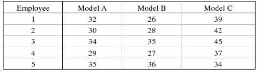 A toy store manager was interested in determining whether the assembly time is the same for three models of baby strollers. The manager selected five employees at random and asked each of them to assemble each of the strollers. The assembly time, in minutes, was recorded as follows: The manager wasn't sure whether the assumptions for the usual analysis of variance were valid, so she decided to use a nonparametric procedure. Use the appropriate method to determine whether the assembly time is the same for the three models of baby strollers. Use = 0.05. Test Statistic: = ______________ Reject Region: Reject if > ______________ Conclude: ______________ The distributions of assembly time for the three models of baby strollers are ______________.