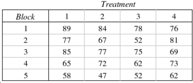 The following data were generated from a blocked experiment. Conduct a Friedman test at the 5% significance level to determine if at least two population locations differ. Test Statistic: = ______________ Reject Region: Reject if > ______________ Conclude: ______________ The locations of all four populations are ______________.