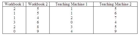 Two different workbooks and two distinct teaching machines were to be evaluated on their effectiveness in teaching the concept of multiplication. A fourth grade class of 24 subjects was randomly assigned to 4 groups and each group in turn was randomly assigned to a teaching method. A test was given and the number of errors was recorded. This problem uses the Kruskal-Wallis H test to see if the number of errors differs from one teaching method to another. What is the value of H in this problem? ______________ Find the rejection region for = 0.05. Reject if H > ______________ Conclude: ______________ There is ______________ evidence at = 0.05 to say that the number of errors differs from one teaching method to another. What is the p-value for this test? ______________