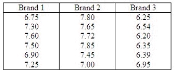 A computer laboratory manager was interested in whether there was a difference in functioning time before needing to be recharged for three battery packs for laptop computers. The manager took a random sample of six battery packs of each brand and tested them. The results, in hours of functioning before needing to be recharged, were recorded as The manager, unsure that the assumptions for the usual parametric analysis of variance were valid, decided to employ nonparametric methods. Use the appropriate nonparametric procedure to determine whether the distribution of functioning time before needing to be recharged is the same for the three brands of battery packs. Use = 0.05. Test Statistic: H = ______________ What is the critical value for the test statistic? Reject if the test statistic > ______________. Conclude: ______________ There ______________ sufficient evidence at = 0.05 to say that at least two of the distributions of functioning times before battery needing to be recharged differ in location.