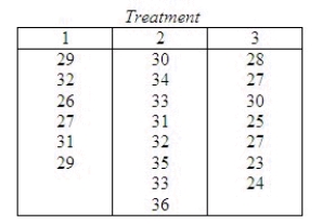 Three treatments were compared using a completely randomized design. The data are shown in the table. Do the data provide sufficient evidence to indicate a difference in location for at least two of the population distributions? Test using the Kruskal-Wallis H statistic with = 0.05. Test statistic: H = ______________ What is the critical value for the test statistic? Reject if the test statistic > ______________. Conclude: ______________ There ______________ a difference in location among the three treatments.
