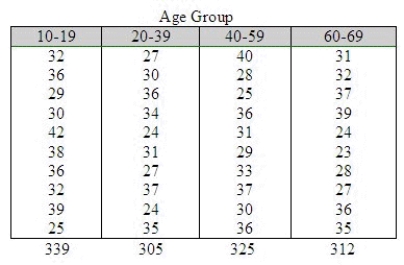 An experiment was conducted to examine the effect of age on heart rate when a person is subjected to a specific amount of exercise. Ten men randomly selected from each of four age groups: 10-19, 20-39, 40-59, and 60-69. Each man walked a treadmill at a fixed grade for a period of 12 minutes, and the increase in heart rate (the difference before and after exercise) was recorded (in beats per minute). The data are shown in the table. Do the data present sufficient evidence to indicate differences in location for at least two of the four age groups? Test using the Kruskal-Wallis H test with = 0.01. What is H? ______________ What is the critical value for the test statistic? Reject if H > ______________ Conclude: ______________ There is ______________ of a difference in location. Find the approximate p-value for the test above. ______________