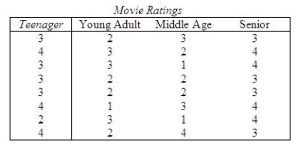 A movie critic wanted to determine whether or not moviegoers of different age groups evaluated a movie differently. With this objective, he commissioned a survey that asked people their ratings of the most recently watched movies. The rating categories were: 1 = terrible, 2 = fair, 3 = good, and 4 = excellent. Each respondent was also asked to categorize his or her age as either: 1 = teenager, 2 = young adult (20-34), 3 = middle age (35-50), and 4 = senior (over 50). The results are shown below. Do these data provide sufficient evidence to infer at the 5% significance level that there were differences in ratings among the different age categories? Test statistic: H = ______________ What is the critical value for the test statistic? Reject if the test statistic > ______________. Conclude: ______________ There ______________ sufficient evidence to infer at the 5% significance level that there were differences in ratings among the different age categories. What statement can be made about the p-value for this test? ______________