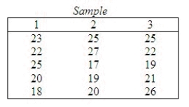 Apply the Kruskal-Wallis test to determine if there is enough evidence at the 5% significance level to infer that at least two populations differ. Test statistic: H = ______________ Reject if H > ______________ Conclude: ______________ There ______________ enough evidence at the 5% significance level to infer that at least two populations differ.