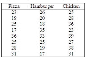 The marketing manager of a pizza chain is in the process of examining some of the demographic characteristics of her customers. In particular, she would like to investigate the belief that the ages of the customers of pizza parlors, hamburger emporiums, and fast-food chicken restaurants are different. As an experiment, the ages of eight customers of each of the restaurants are recorded and listed below. From previous analysis we know that the ages are not normally distributed. Do these data provide enough evidence at the 10% significance level to infer that there are differences in ages among the customers of the three restaurants? Test statistic: H = ______________ Reject if H > ______________ Conclude: ______________ There ______________ enough evidence at the 10% significance level to infer that there are differences in ages among the customers of the three restaurants.