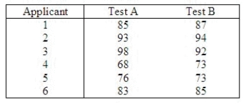 Two aptitude tests are currently being used to screen applicants for a certain position within a company. The question arose as to whether the two tests are comparable, i.e., whether they yield the same results. Six applicants were selected at random to take both tests (in a random order). The following scores were recorded:   Use the Wilcoxon signed-rank test to determine whether there is a difference in scores between the two tests. Use   = 0.10. What is the test statistic? ______________ What is the critical value for the test statistic? ______________ Conclude: ______________ We ______________ conclude there is a difference in the frequency distributions of scores for the two aptitude tests.