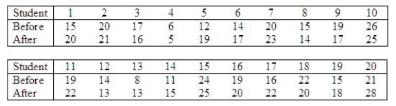 Twenty students are given an attitude test before and after viewing a motion picture designed to change their attitudes favorably toward a new curriculum. A high score indicates a favorable attitude and a low score indicates an unfavorable attitude, with the scores ranging from 1 to 30. This problem will use the sign test on the data given below to see if we can conclude the motion picture was successful in improving attitudes. Describe what the test statistic is for the sign test. ________________________________________________________ What is the value of the test statistic in this problem? ______________ Is this a one-tailed test or a two-tailed test? ______________ Find the rejection region for = 0.10. Reject when T > ______________ Using as above, can we conclude the motion picture was successful in changing attitudes? ______________ Conclusion: The motion picture was ______________ in changing attitudes. At what level of significance could we reject H<sub>0</sub>? ______________