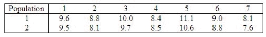 A paired-difference experiment was conducted to compare two populations. The data are shown in the table. Use a sign test to determine whether the population distributions are different. The null and alternate hypotheses are as follows: Determine an appropriate rejection region with 0.01. Critical Values: ______________ Enter n1, n2 Calculate the observed value of the test statistic. ______________ Conclude: ______________ The data present ______________ evidence to indicate that populations 1 and 2 are different.