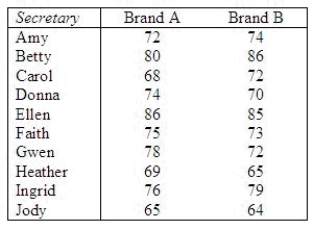 Ten secretaries were selected at random from among the secretaries of a large university. The typing speed (number of words per minute) was recorded for each secretary on two different brands of computer keyboards. Assume that the typing speeds are not normally distributed. The following results were obtained. Test to determine if these data provide enough evidence at the 5% significance level to infer that the brands differ with respect to typing speed. z-statistic = ______________ Reject if |z| > ______________ Conclusion: ______________ These data ______________ enough evidence at the 5% significance level to infer that the brands differ with respect to typing speed.