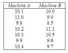 A vendor was interested in determining whether two soft drink machines dispense the same amount of liquid. A sample of size seven was selected from each machine and the amount of liquid dispensed (in ounces) was recorded as Use the Wilcoxon rank sum test to determine whether the distributions for the amount of liquid dispensed are the same for both machines. Use = 0.05. The null and alternate hypotheses are: : The distributions for the amount of liquid dispensed are identical for the two machines. : The distributions for the amount of liquid dispensed differ for the two machines. What is the test statistic? T:______________ What is the critical value for the test statistic? ______________ Thus: ______________ Conclude: We conclude that the distributions of the amount of liquid dispensed by the two machines are ______________.