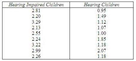 In an investigation of the visual scanning behavior of deaf children, measurements of eye movement rates were taken on nine deaf and nine hearing children as shown in the table below.   Does it appear that the distributions of eye-movement rates for deaf children and hearing children differ? Test at   = 0.05 using the Wilcoxon rank sum test. The null and alternate hypotheses are:   : The distributions of eye-movement rates for hearing impaired children and hearing children are identical.   : The distributions of eye-movement rates for hearing impaired children and hearing children are different. What is the test statistic? T: ______________ What is the critical value for the test statistic? ______________ Thus: ______________ Conclude: We conclude that the hearing impaired children ______________ from the hearing children in eye-movement rate.