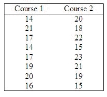 Because of the rising costs of industrial accidents, many chemical, mining, and manufacturing firms have instituted safety courses. Employees are encouraged to take these courses designed to heighten safety awareness. A company is trying to decide which one of two courses to institute. To help make a decision, eight employees take course 1 and another eight take course 2. Each employee writes a test, which is marked, out of a possible 25. The results are shown below. Do these data provide sufficient evidence at the 5% level of significance to conclude that the marks from course 2 are higher than those of course 1? Assume that the scores are not normally distributed. The null and alternate hypotheses are: : The two population locations are the same. : The location of population 1 (course 1) is to the left of the location of population 2. Test statistic = ______________ Critical Value = ______________ Conclusion: ______________ There ______________ enough evidence to include conclude that the two populations are the same.