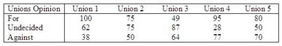 The following table shows the results of a study in which random samples of 200 members of each of five large unions were asked whether they are for, undecided, or against a certain piece of legislation. Use the 0.025 level of significance to test whether the unions differ with respect to their views. Compute = ______________ Reject when > ______________. Conclude: The unions ______________ different views.