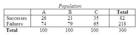Suppose you wish to test the null hypothesis that three binomial parameters , , and are equal versus the alternative hypothesis that at least two of the parameters differ. Independent random samples of 100 observations were selected from each of the populations. The data are shown in the table: Write the null and alternative hypotheses for testing the equality of the three binomial proportions. : ______________ Test statistic: = ______________ What is the p-value? ______________ ______________ . There is ______________ sufficient evidence to indicate that the proportions depend upon the population from which they were drawn.