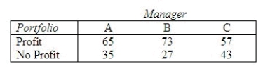 A study of the purchase decisions of three stock portfolio managers, A, B, C, was conducted to compare the numbers of stock purchases that resulted in profits over a time period less than or equal to 1 year. One hundred randomly selected purchases were examined for each of the managers. Do the data provide evidence of differences among the rates of successful purchases for the three managers? Compute = ______________ The p-value is ______________. Conclude that there ______________ enough information to conclude that the proportion of successful purchases will differ among the managers.