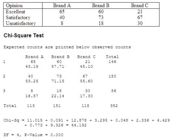 A market research study was conducted to compare three different brands of car oil. The results of the study are summarized below. Use the accompanying MINITAB output and = 0.005 to determine whether the brand of oil is independent of opinion. Compute = ______________ Reject when > ______________. Conclude that the two variables are ______________.