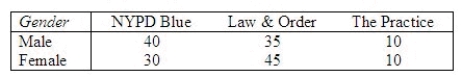A pollster was interested in determining whether three television dramas are equally preferable among men and women. The following data was recorded: Compute = ______________ Reject when > ______________. Conclude that the preference of television drama is ______________ the viewer's gender.