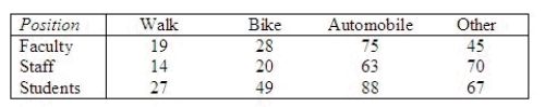 A marketing research professor at Ferris State University conducted a survey to determine whether mode of transportation to the university and the person's position at the university were independent. The following data was recorded: Perform the appropriate test of hypothesis using = 0.10. Compute = ______________ Reject when > ______________. Conclude that the mode of transportation to the university and person's position at the university are ______________.
