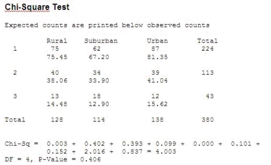 A study was conducted to determine whether opinion concerning the addition of seat belts in school buses is independent of the population density in which a person resides. The following data was recorded: Use the following output generated using Minitab to answer the questions below. What is ? ______________ What is the p-value associated with the test? ______________ Conclude that opinion concerning the addition of seat belts to school buses is ______________ the population density where the person resides.